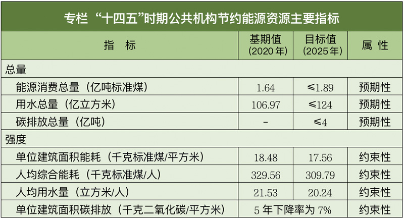 “十四五”公共機(jī)構(gòu)節(jié)約能源資源工作規(guī)